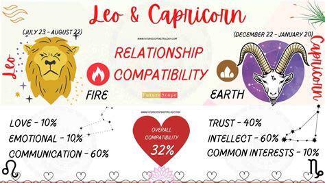 capricorn and leo compatibility percentage|Leo and Capricorn